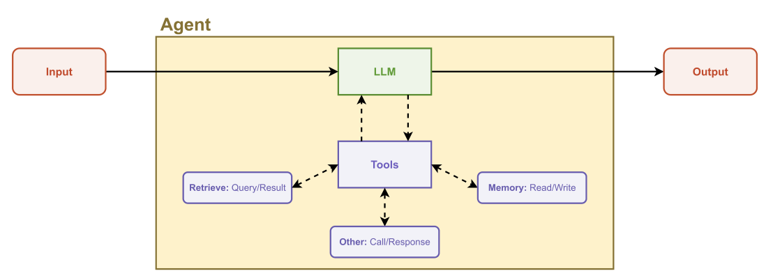 Conceptual flowchart of how a simple agent can chain different tools to produce output - by Elling Svee